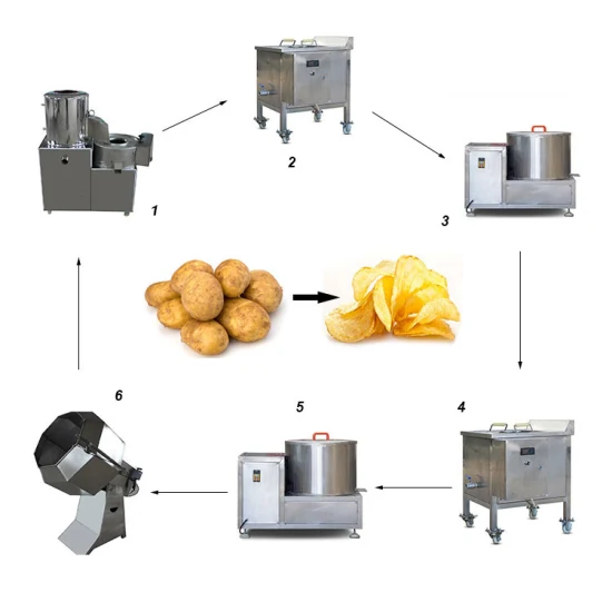 감자 칩 및 냉동 감자 튀김 가공 생산 라인